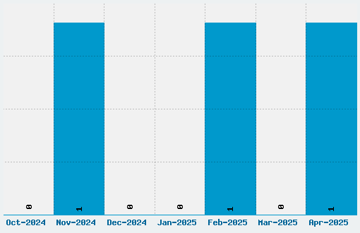 DCC Stripes Font Download Stats