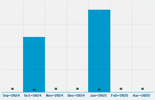 De Luxe Font Download Stats