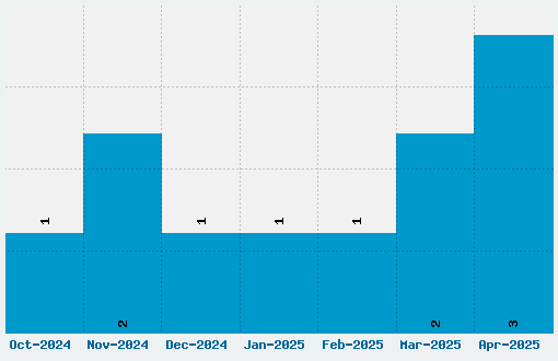 Dead Font Walking Font Download Stats