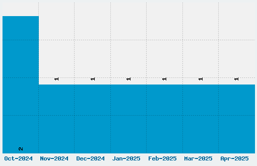 Dead Secretary Font Download Stats