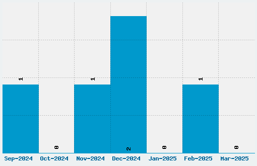 DeadCRT Font Download Stats