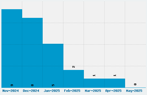 Dear Joe 2 Font Download Stats