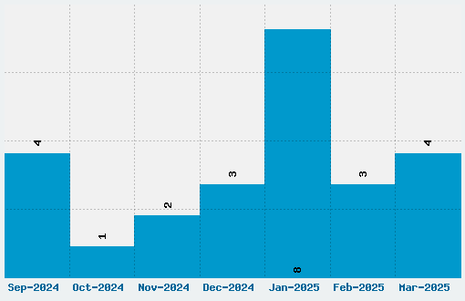 Dear Joe 5 Casual Font Download Stats