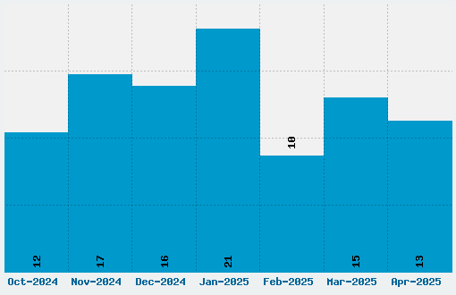 Dear Joe Font Download Stats