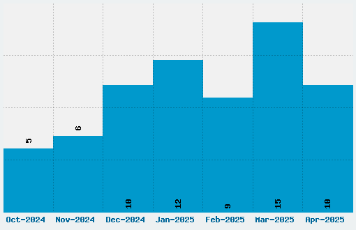 Dear Joe Four Font Download Stats