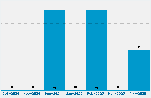 Death Fucking Metal Font Download Stats