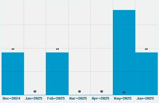 Death To Smudgey Font Download Stats