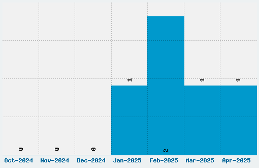 Debby Font Download Stats