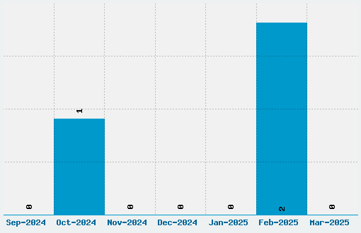 Decadentia Font Download Stats