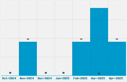 DecoTech Font Download Stats