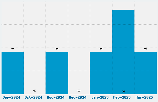 Decrepit Font Download Stats