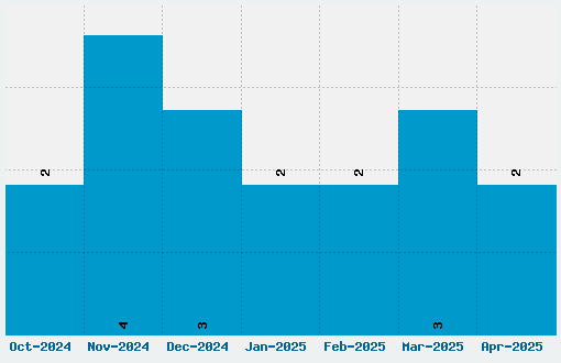 Degrassi Font Download Stats