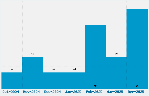 DeiGratia Font Download Stats