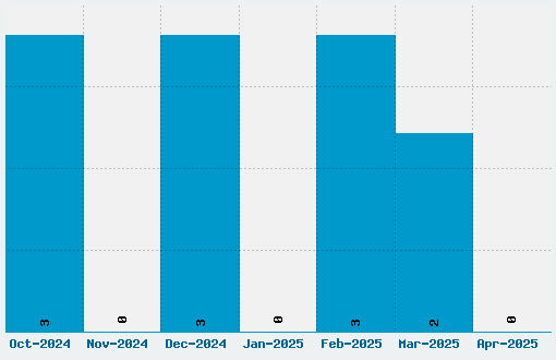 Deja Vu Font Download Stats