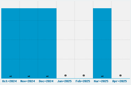 Dekers Font Download Stats