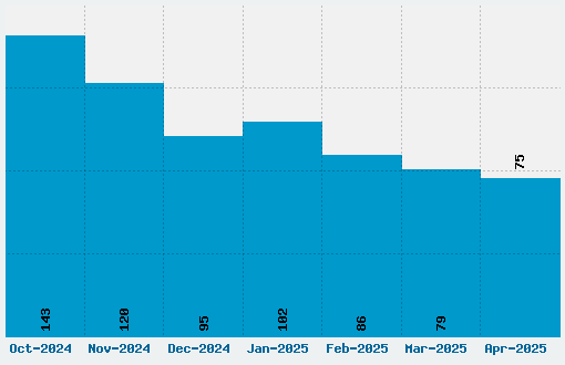 Dekko Font Download Stats