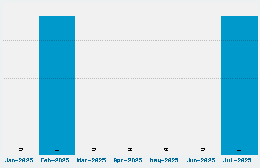 DeKunst Initialen Font Download Stats