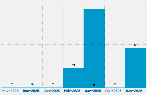 Delacorso Outlines Font Download Stats