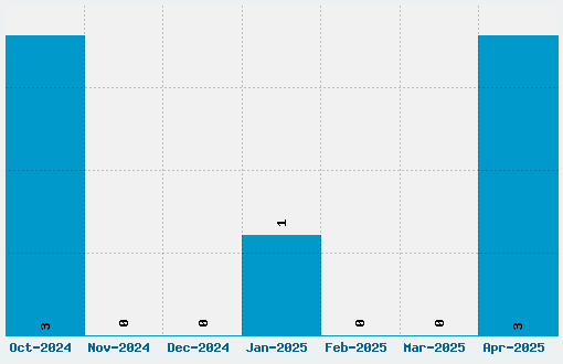 Delius Font Download Stats