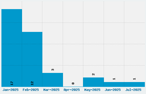 Della Respira Font Download Stats