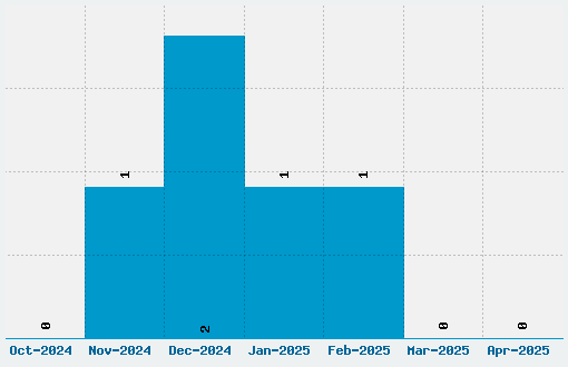 Deluxe Font Download Stats