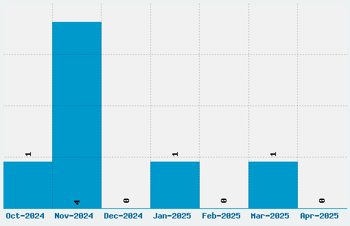 Dementia Font Download Stats