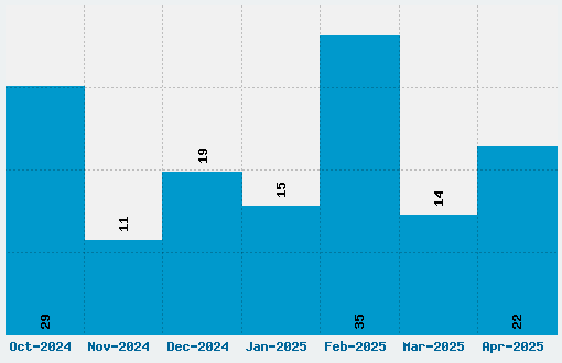 Demon Night Font Download Stats