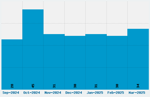 Demonized Font Download Stats