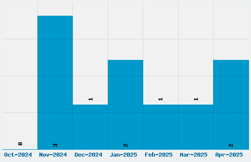 Dendritic Voltage Font Download Stats