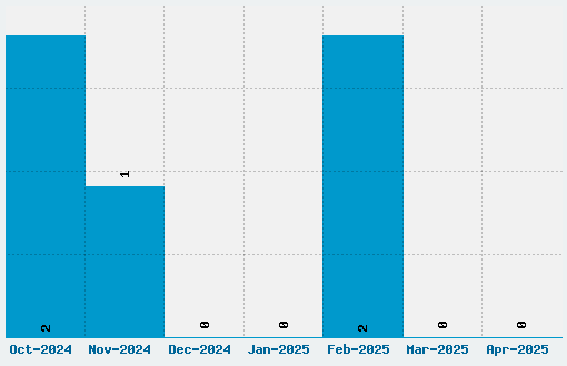 Denial Font Download Stats