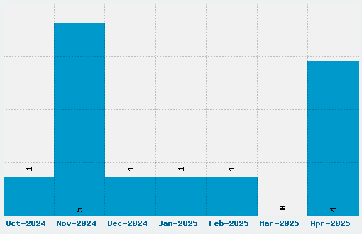 Denk One Font Download Stats