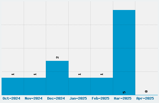 Denne Sketchy Font Download Stats