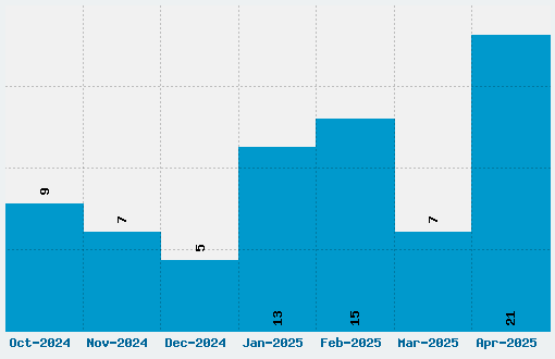 Densmore Font Download Stats