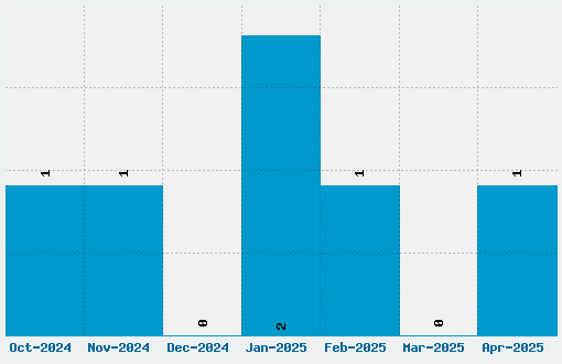 Des Malers Fraktur Font Download Stats