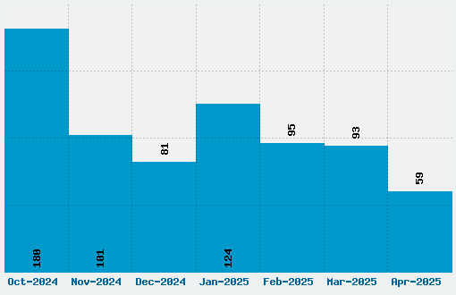 Descendants Font Download Stats