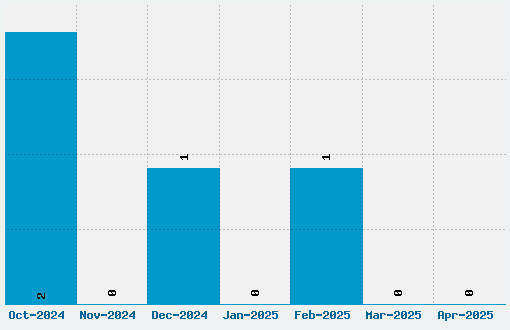 Designer Block Font Download Stats