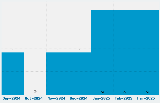 Destroy Font Download Stats