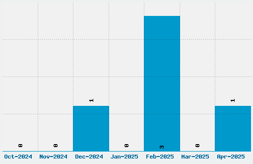 Destruccion Font Download Stats