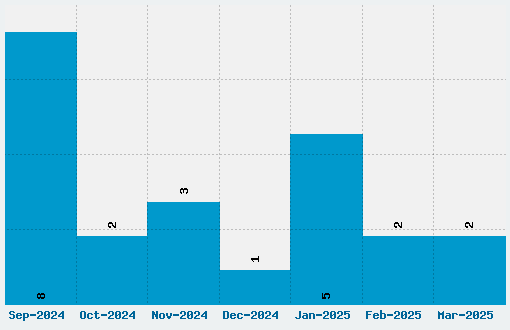 Desyrel Font Download Stats