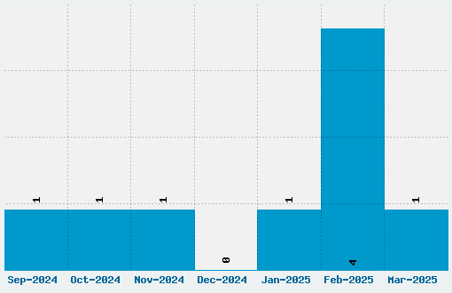 Deutsche Normalschrift Font Download Stats