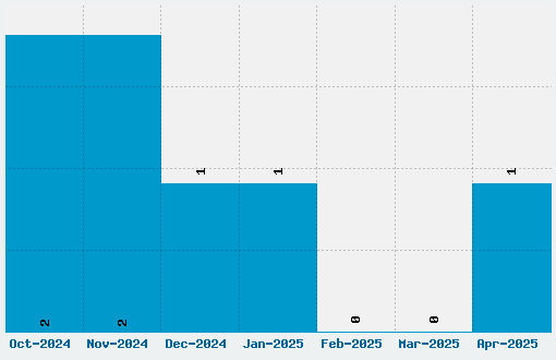 Devanagarish Font Download Stats