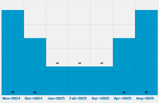 Devil Inside Font Download Stats