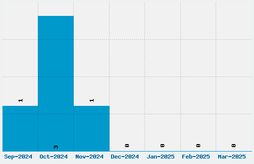 Dia de los Muertos Font Download Stats