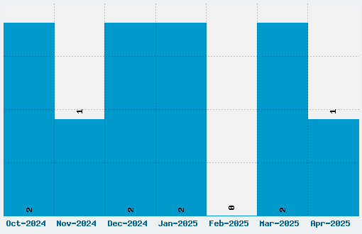 Diabolique Font Download Stats