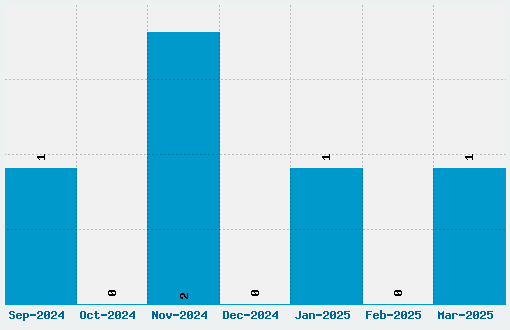 Diamond Girl Font Download Stats