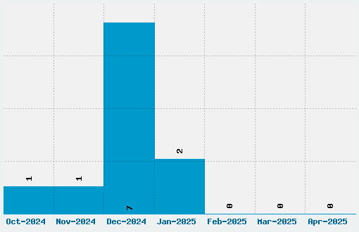 Dickensian Christmas Font Download Stats