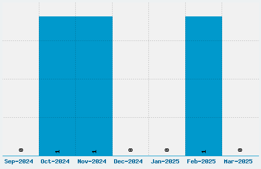 Die in a Fire Font Download Stats