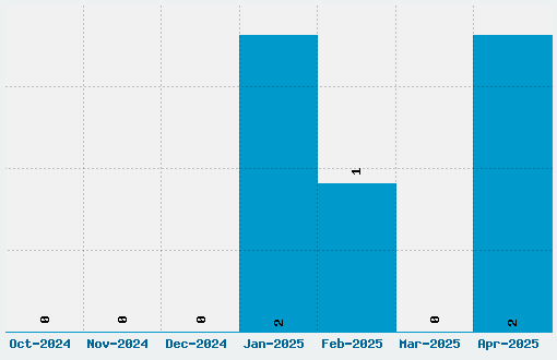 Diet Dr. Creep Font Download Stats