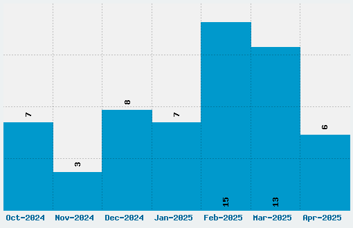 Digit Font Download Stats