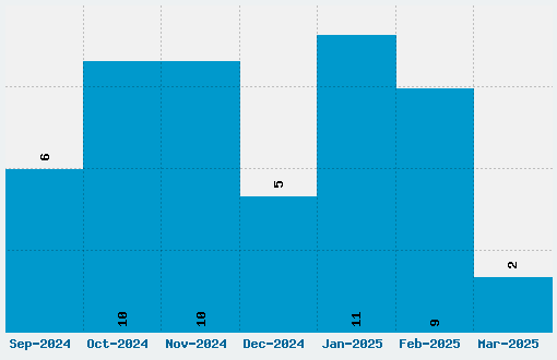 Digital 7 Font Download Stats